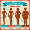 Body mass index retro poster