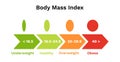 Body mass index scale. Infographics of underweight and normal weight