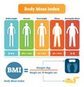 Body mass index table with BMI formula example. Health care and fitness informative poster.