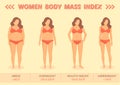 Body mass index vector illustration from underweight to extremely obese