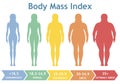 Body mass index vector illustration from underweight to extremely obese. Woman silhouettes with different obesity degrees. Royalty Free Stock Photo