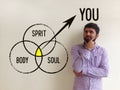 Body, Spirit and Soul - You - healthy mind concept Royalty Free Stock Photo