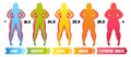 Woman Body types based on BMI index. Royalty Free Stock Photo