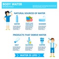 Body water drink infographics health people diet lifestyle concept brochure infochart vector illustration Royalty Free Stock Photo
