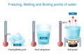 Boiling and Evaporation, Freezing and Melting Points of Water