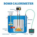 Bomb calorimeter vector illustration. Labeled educational explain scheme.