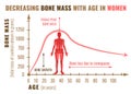 Bone mass decreasing