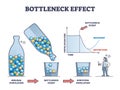 Bottleneck effect axis scheme on genetic drift and population outline diagram Royalty Free Stock Photo