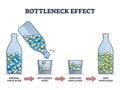 Bottleneck effect on genetic drift and population impact outline diagram Royalty Free Stock Photo