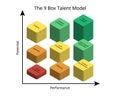 The 9 box talent model or the 9-box grid is a tool used to analyze, display, and compare employee work performance and potential