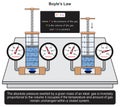 Boyle law infographic diagram absolute pressure ideal gas volume amount