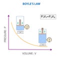 Boyle\'s Law, Relationship between pressure and volume of gas at constant temperature