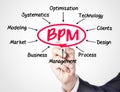 BPM Royalty Free Stock Photo