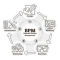 BPM vector illustration. Outlined business process management plan scheme. Royalty Free Stock Photo