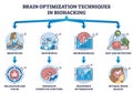 Brain optimization techniques and mind biohacking methods outline diagram