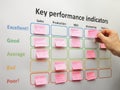 Brainstorming and assessing key performance indicators