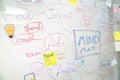 Brainstorming marketing business mind map on whiteboard. Closeup. Immaculate. Royalty Free Stock Photo