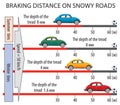 Braking distance on snowy roads