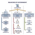 Branches of government with three distinct types structure outline diagram Royalty Free Stock Photo
