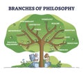 Branches of philosophy as knowledge study classification tree outline diagram Royalty Free Stock Photo