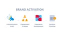 Brand activation communication audit engagement strategy experience development iterative planning infographic flat