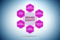 Brand equity marketing concept illustration