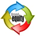 Brand equity word with color cycle sign