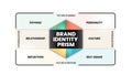 Brand identity prism infographic vector is a marketing concept in 8 elements to distinguish the brand in consumers` minds such as