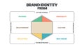 Brand identity prism infographic vector is a marketing concept in 8 elements to distinguish the brand in consumers` minds such as