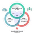 Brand positioning concept vector infographic base on strategy circle diagram has brand essence, character and value, emotional