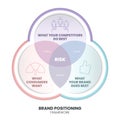 Brand positioning concept vector infographic base on strategy circle diagram has brand essence, character and value, emotional