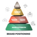 Brand positioning concept vector infographic base on strategy circle diagram has brand essence, character and value, emotional