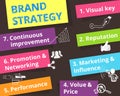 Brand strategy - seven items