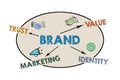 Brand. Trust Value Identity and Marketing concept. Illustration on a white background Royalty Free Stock Photo