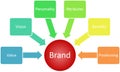 Brand value business diagram