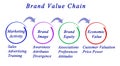 Brand Value Chain Royalty Free Stock Photo