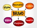 Brand value mind map