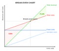 Break-even point, chart, graph