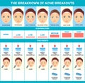 The breakdown of acne breakout. Types of Acne. Skin health infographics.