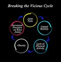 Vicious Cycle of pain