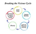 Vicious Cycle of pain