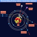 Bremsstrahlung braking radiation, deceleration radiation