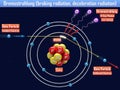 Bremsstrahlung braking radiation, deceleration radiation