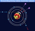 Bremsstrahlung braking radiation, deceleration radiation