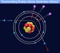 Bremsstrahlung braking radiation, deceleration radiation