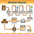 Brewery process vector illustration. Labeled beer ale making process scheme Royalty Free Stock Photo
