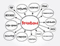 Broadband mind map, technology concept for presentations and reports