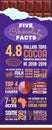 Brown and Violet Five Chocolaty Facts Infographic Royalty Free Stock Photo