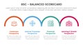 bsc balanced scorecard strategic management tool infographic with horizontal half circle right direction concept for slide