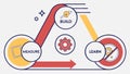 Build Measure Learn Cycle, Agile Development Concept, vector design Generative AI Royalty Free Stock Photo